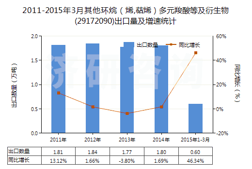 2011-2015年3月其他環(huán)烷(烯,萜烯)多元羧酸等及衍生物(29172090)出口量及增速統(tǒng)計(jì) 2011-2015年3月其他環(huán)烷(烯,萜烯)多元羧酸等及衍生物(29172090)出口量及增速統(tǒng)計(jì)